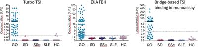 Clinical performance of a novel and rapid bioassay for detection of thyroid-stimulating immunoglobulins in Graves’ orbitopathy patients: a comparison with two commonly used immunoassays